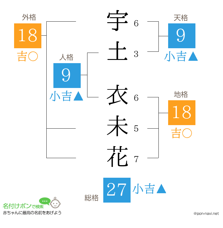 宇土 衣未花さんの姓名判断結果