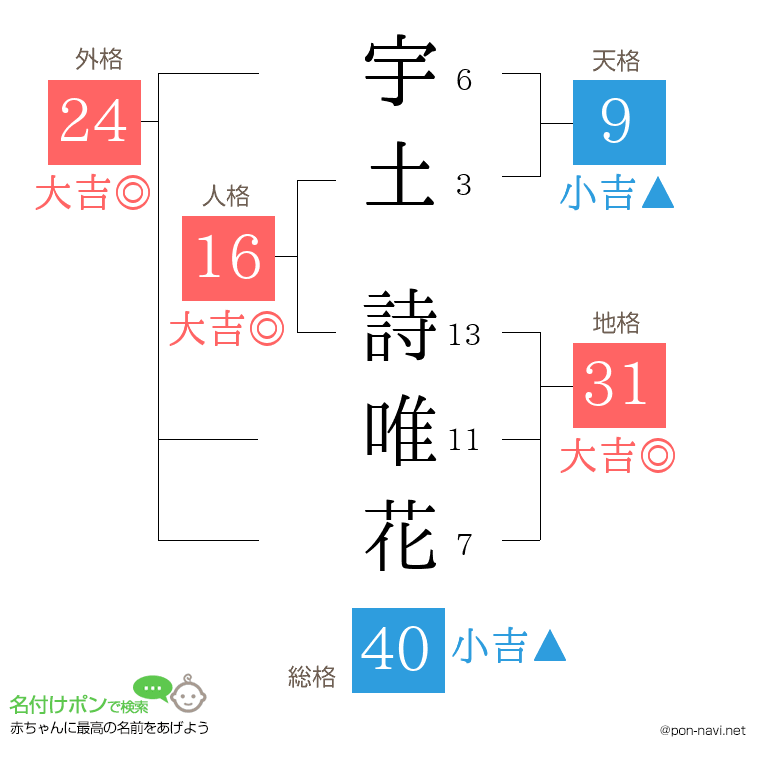 宇土 詩唯花さんの姓名判断結果