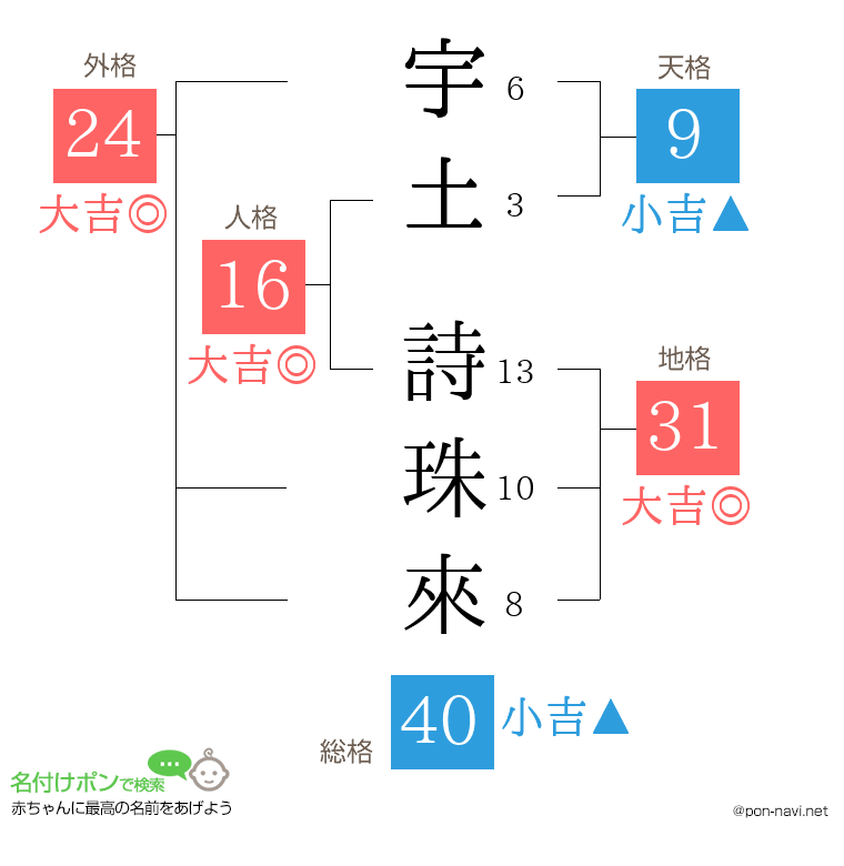 宇土 詩珠來さんの姓名判断結果