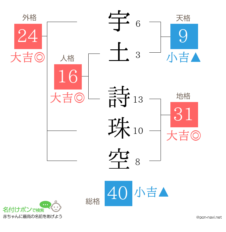 宇土 詩珠空さんの姓名判断結果