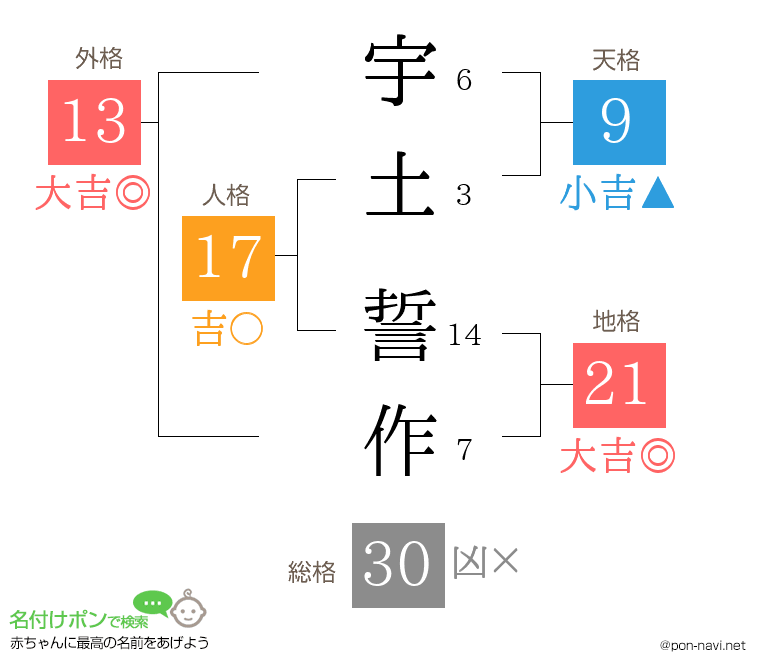 宇土 誓作さんの姓名判断結果