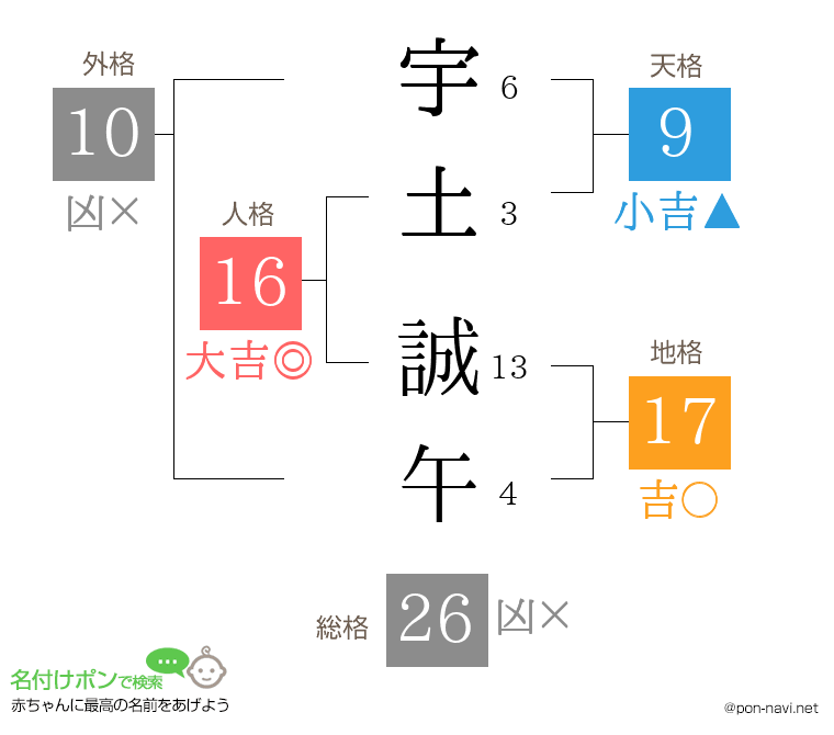 宇土 誠午さんの姓名判断結果