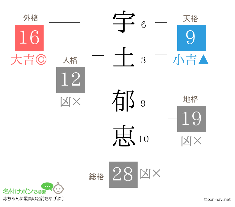 宇土 郁恵さんの姓名判断結果