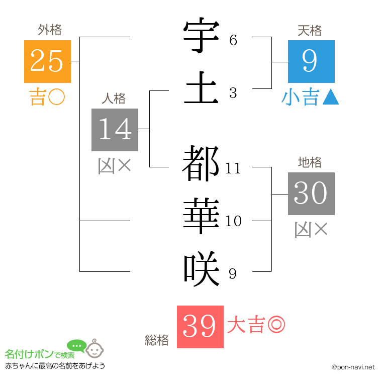 宇土 都華咲さんの姓名判断結果