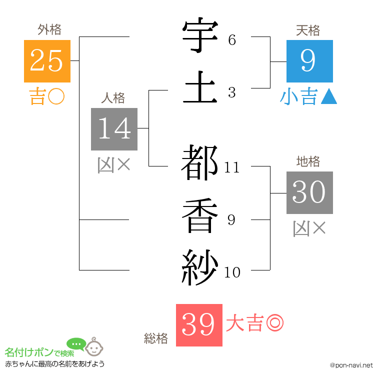 宇土 都香紗さんの姓名判断結果