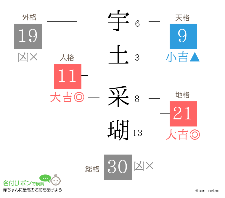 宇土 采瑚さんの姓名判断結果