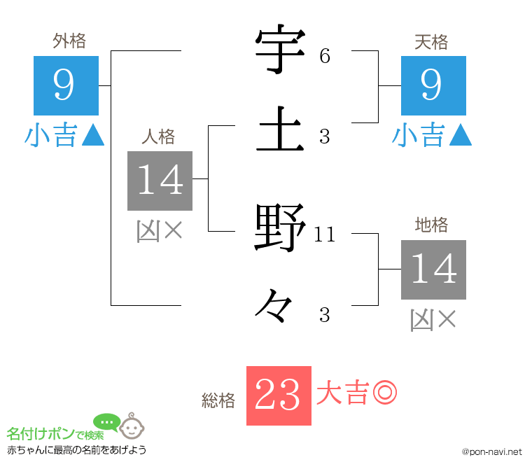 宇土 野々さんの姓名判断結果