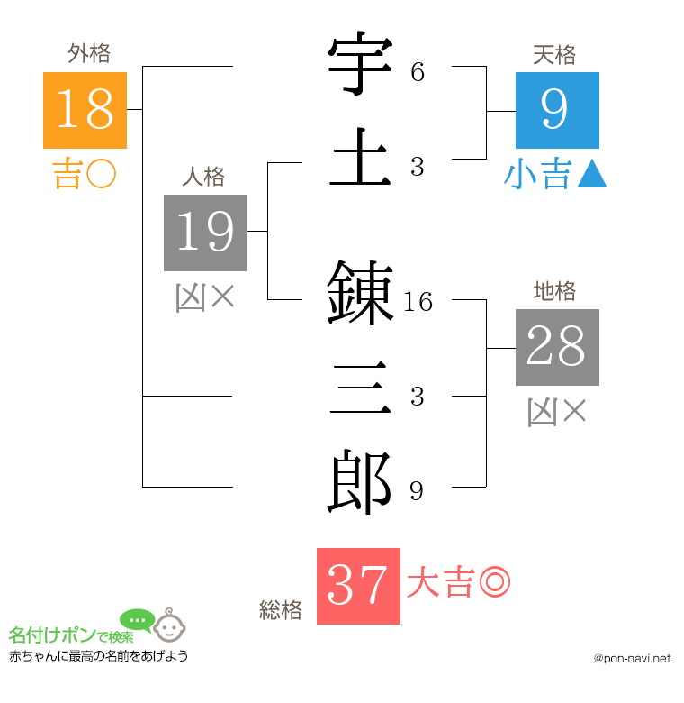 宇土 錬三郎さんの姓名判断結果
