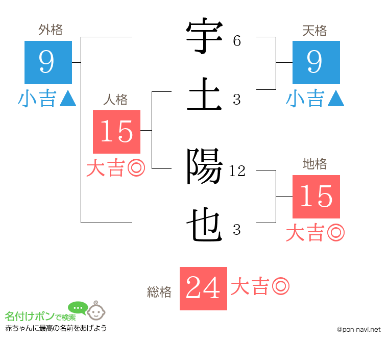 宇土 陽也さんの姓名判断結果