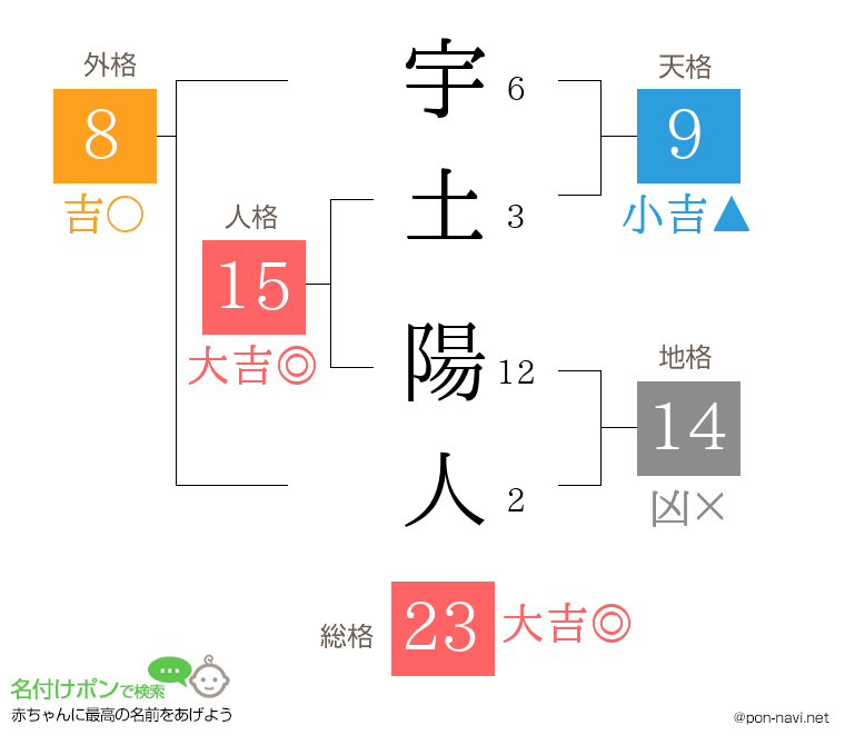 宇土 陽人さんの姓名判断結果