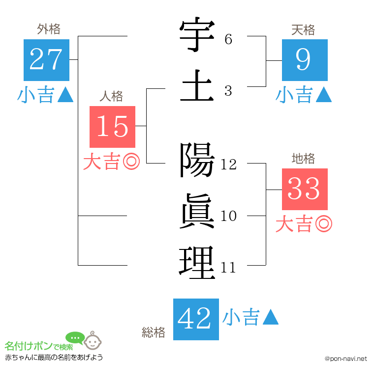 宇土 陽眞理さんの姓名判断結果