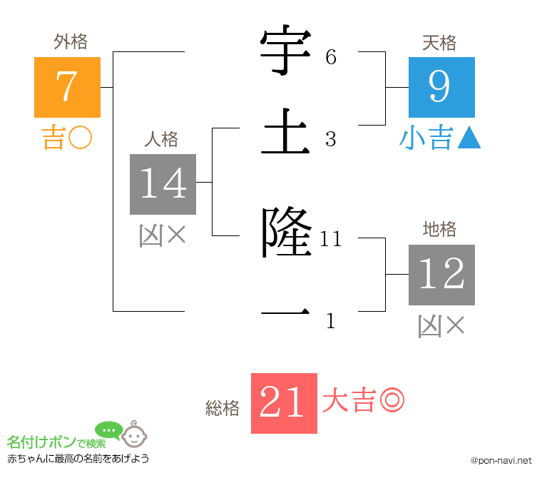 宇土 隆一さんの姓名判断結果