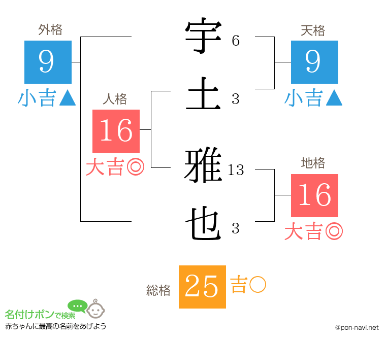 宇土 雅也さんの姓名判断結果