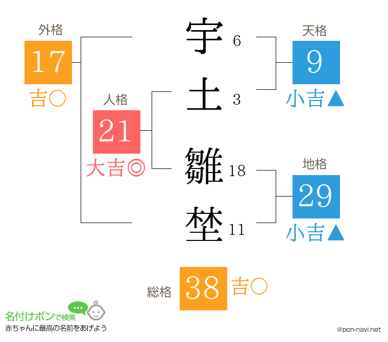 宇土 雛埜さんの姓名判断結果