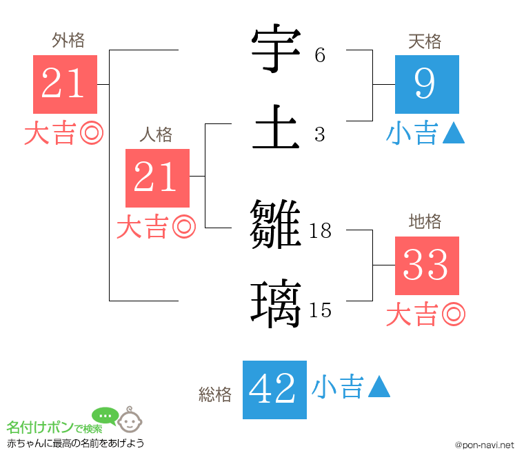 宇土 雛璃さんの姓名判断結果