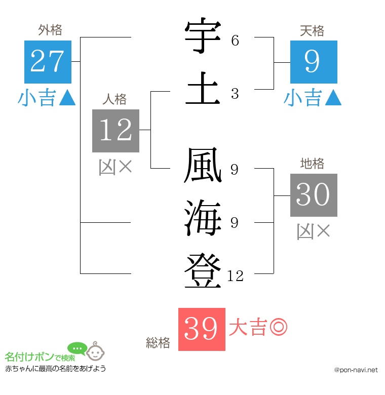 宇土 風海登さんの姓名判断結果