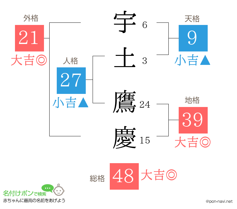 宇土 鷹慶さんの姓名判断結果