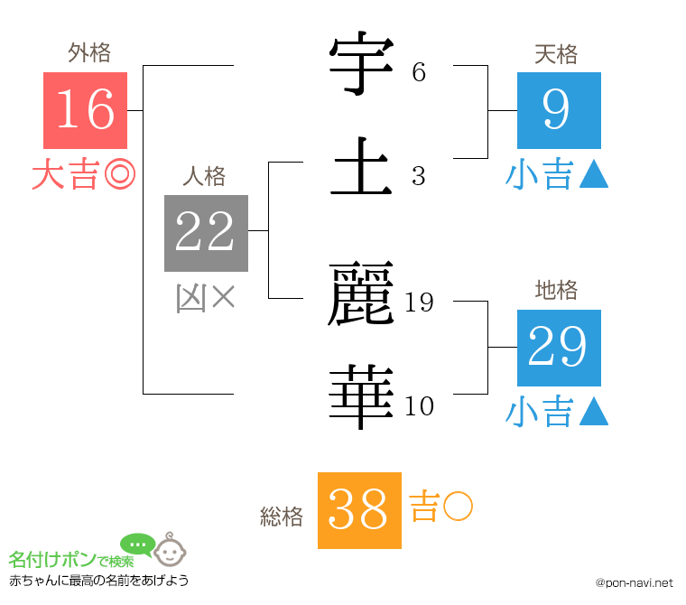 宇土 麗華さんの姓名判断結果
