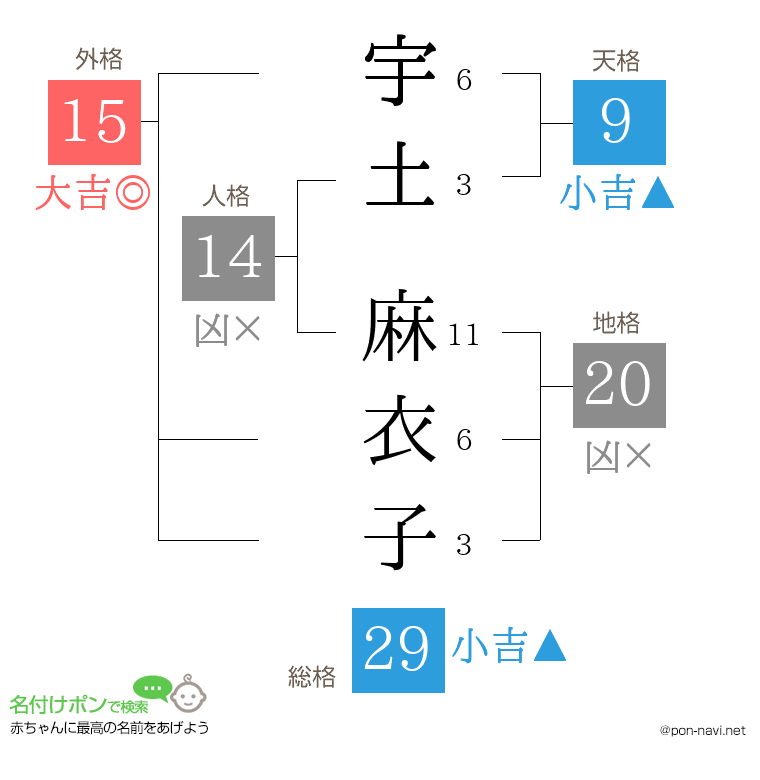 宇土 麻衣子さんの姓名判断結果