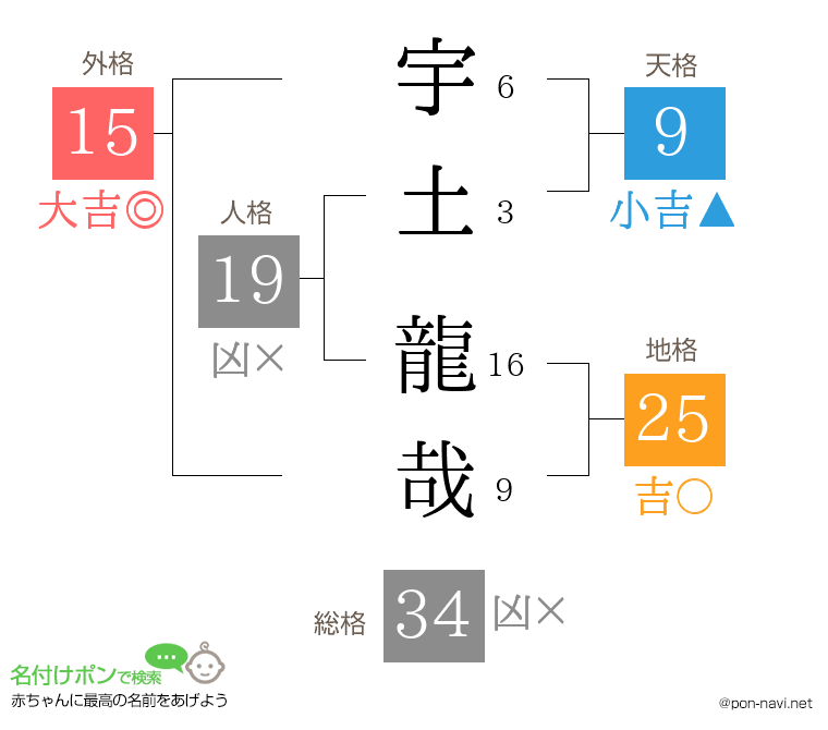宇土 龍哉さんの姓名判断結果