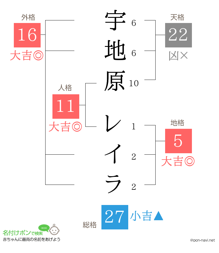 宇地原 レイラさんの姓名判断結果