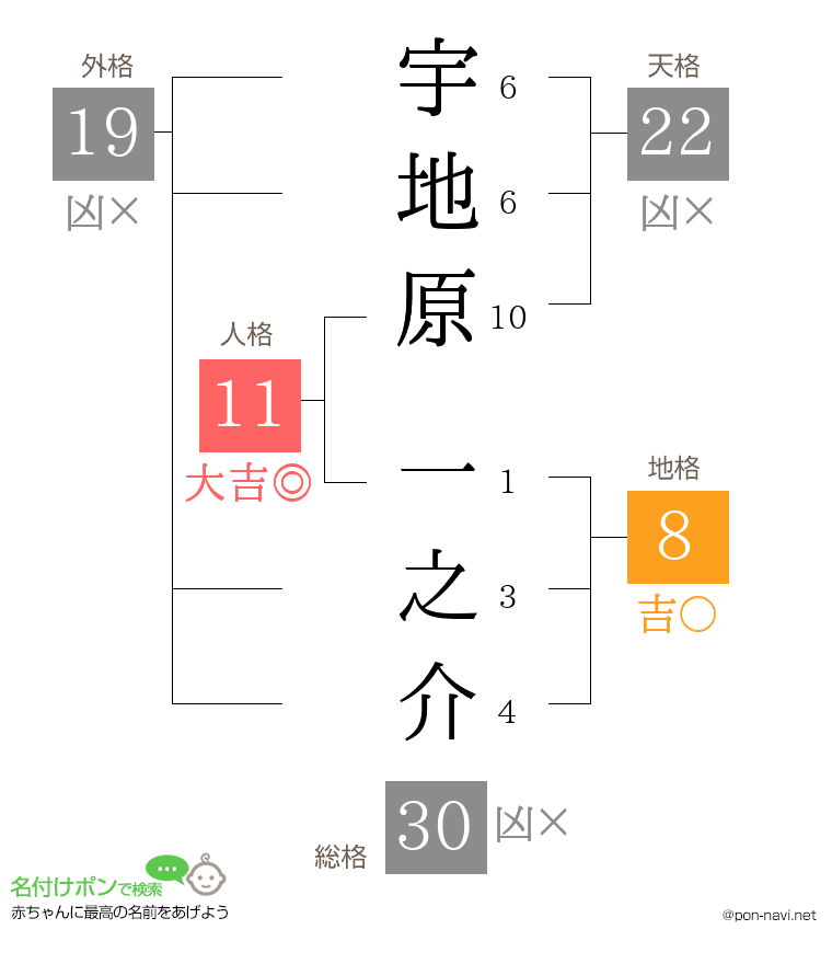 宇地原 一之介さんの姓名判断結果