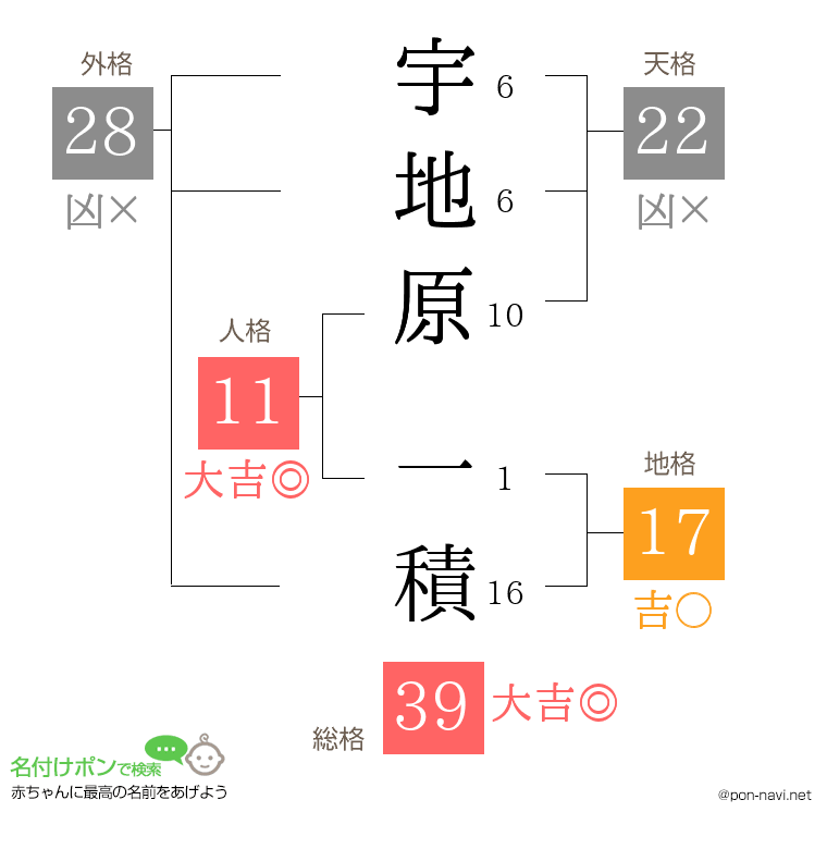 宇地原 一積さんの姓名判断結果