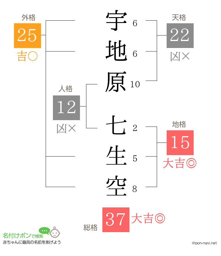 宇地原 七生空さんの姓名判断結果