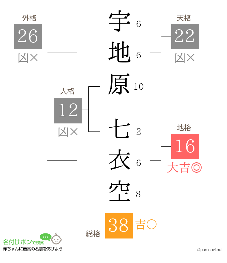 宇地原 七衣空さんの姓名判断結果