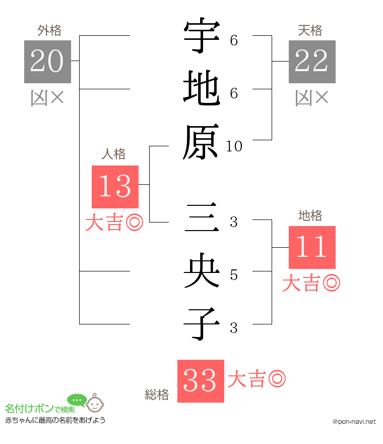 宇地原 三央子さんの姓名判断結果