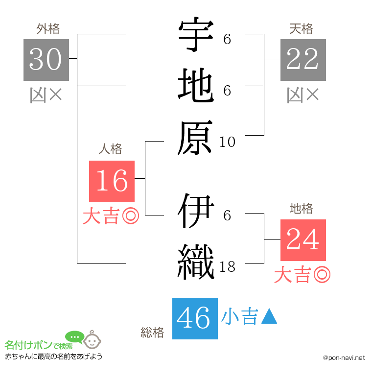 宇地原 伊織さんの姓名判断結果