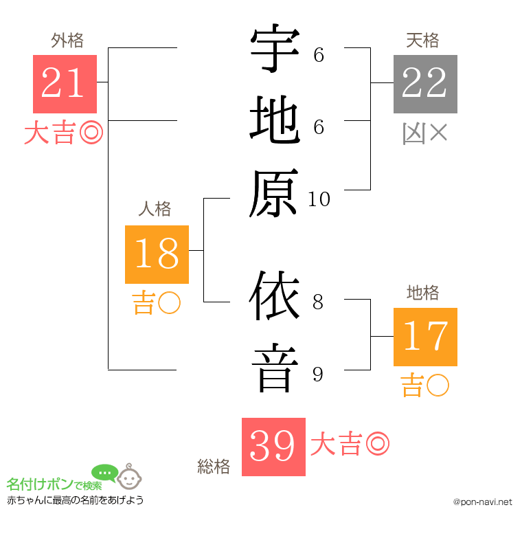 宇地原 依音さんの姓名判断結果