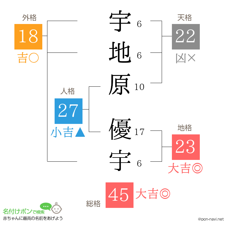 宇地原 優宇さんの姓名判断結果
