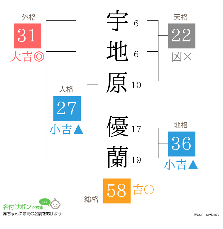 宇地原 優蘭さんの姓名判断結果