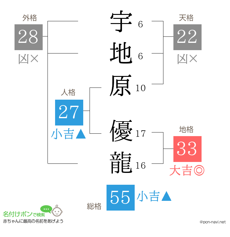 宇地原 優龍さんの姓名判断結果