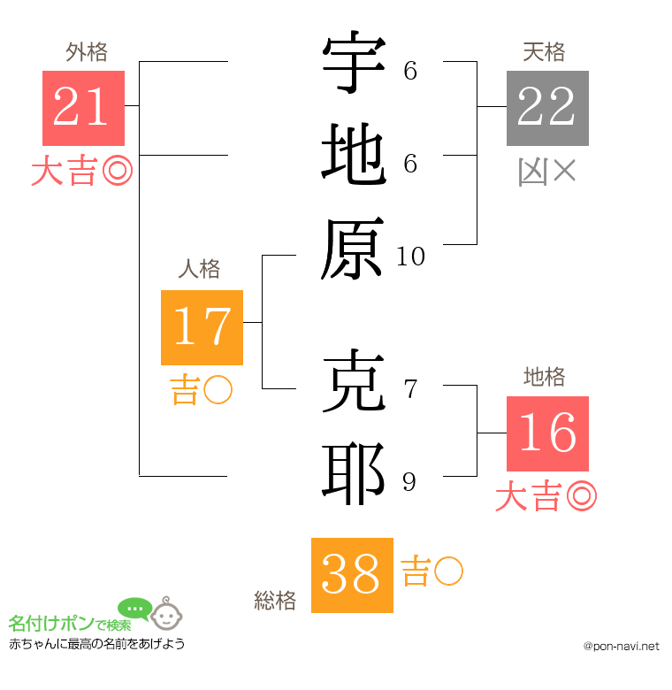 宇地原 克耶さんの姓名判断結果