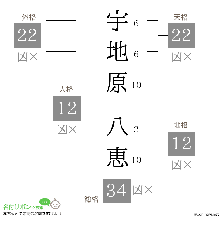 宇地原 八恵さんの姓名判断結果