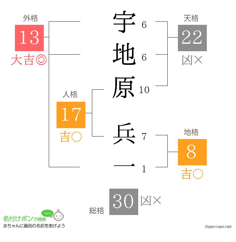 宇地原 兵一さんの姓名判断結果