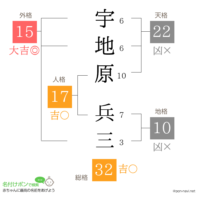 宇地原 兵三さんの姓名判断結果