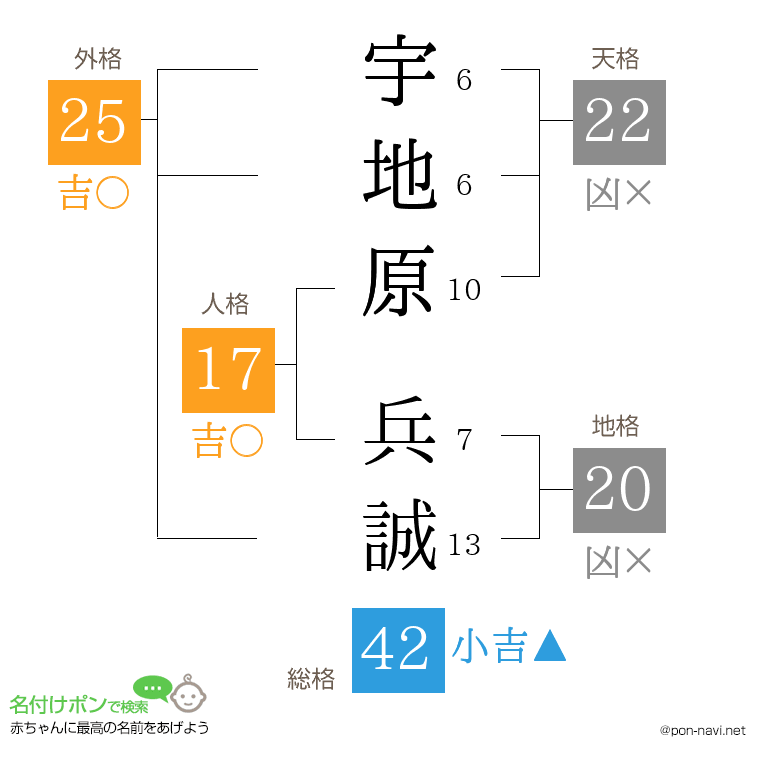 宇地原 兵誠さんの姓名判断結果