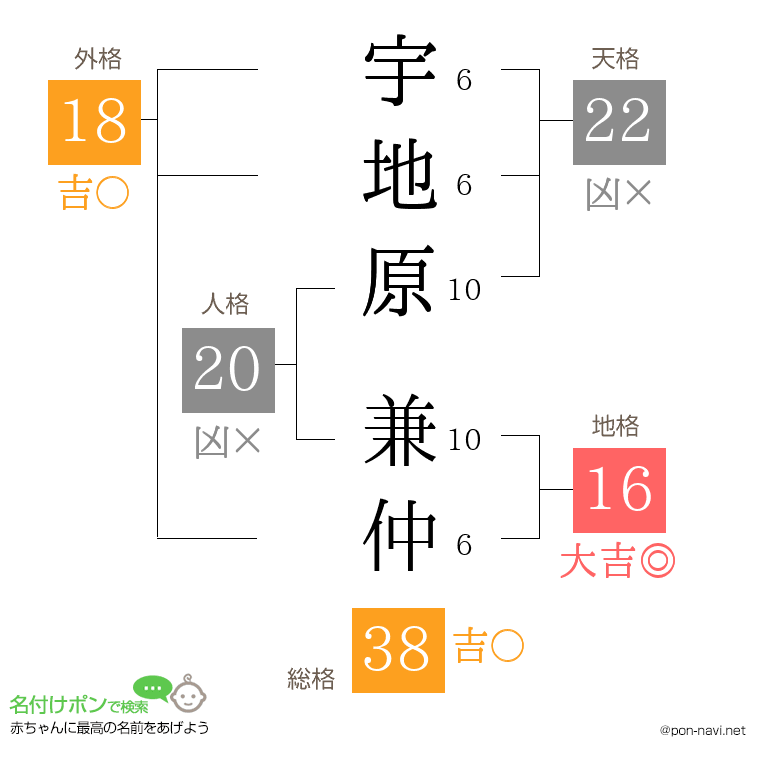 宇地原 兼仲さんの姓名判断結果