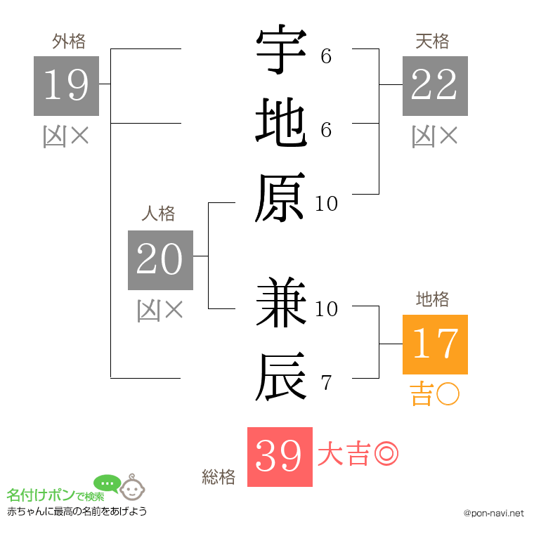 宇地原 兼辰さんの姓名判断結果