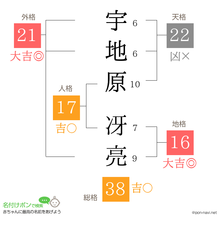 宇地原 冴亮さんの姓名判断結果