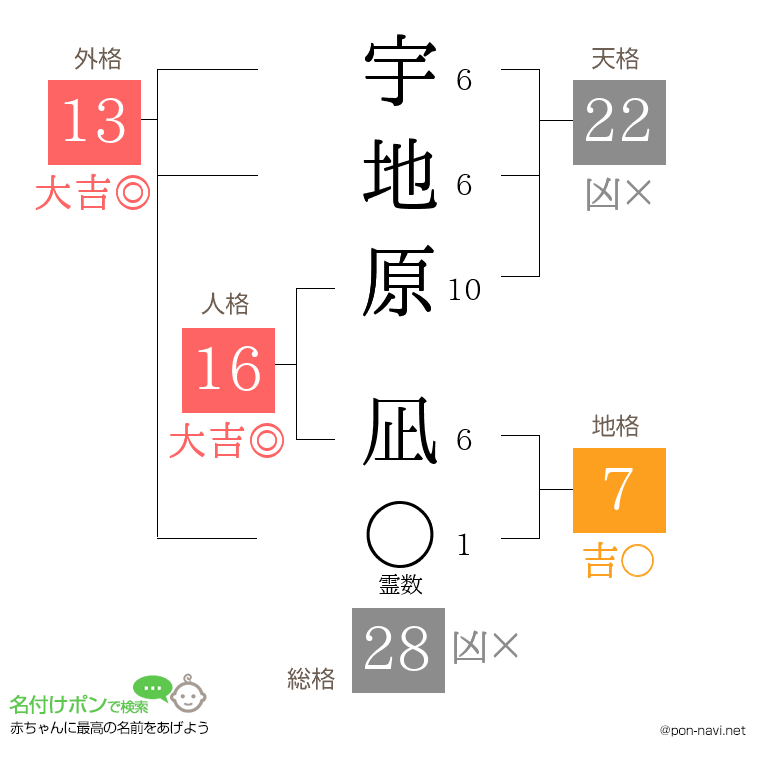 宇地原 凪さんの姓名判断結果