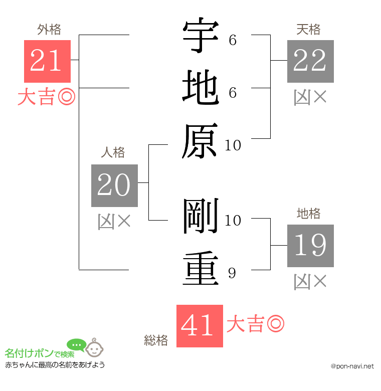 宇地原 剛重さんの姓名判断結果