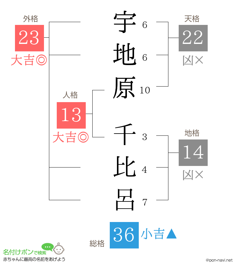 宇地原 千比呂さんの姓名判断結果