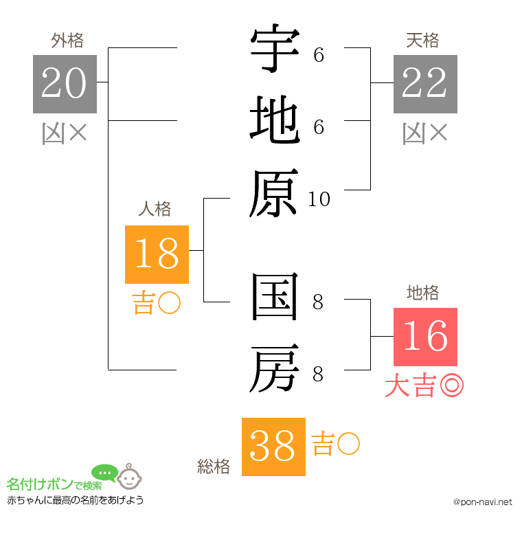 宇地原 国房さんの姓名判断結果