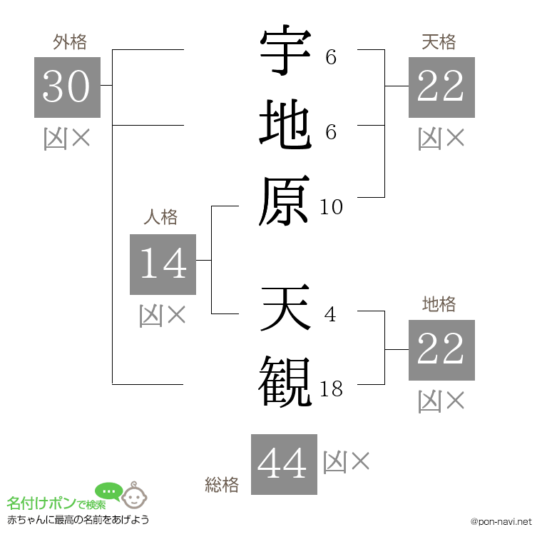 宇地原 天観さんの姓名判断結果