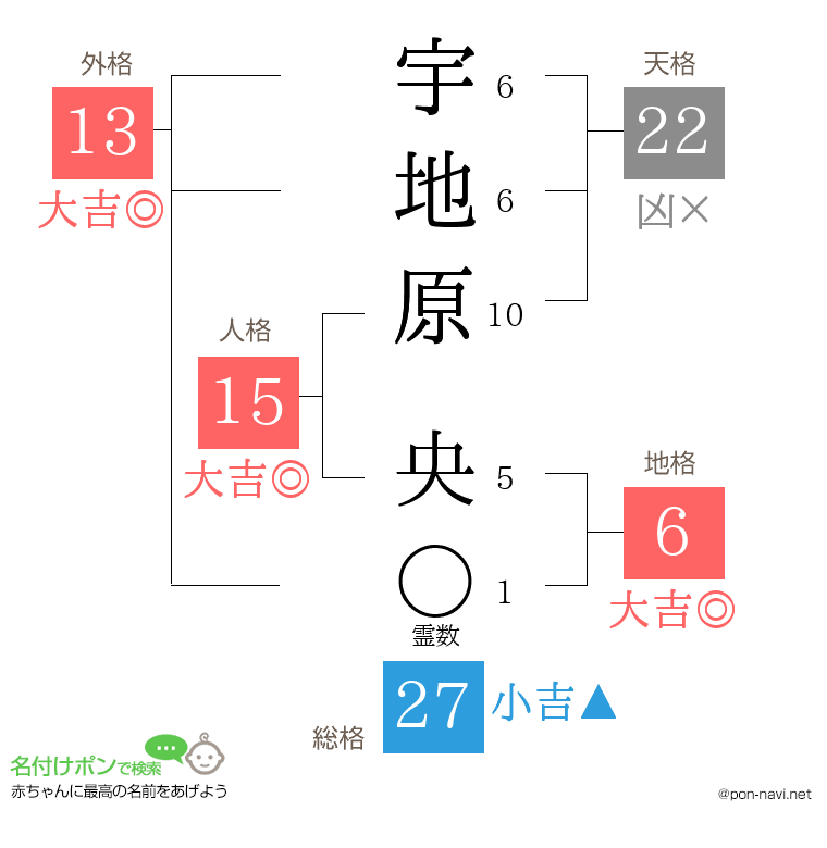 宇地原 央さんの姓名判断結果