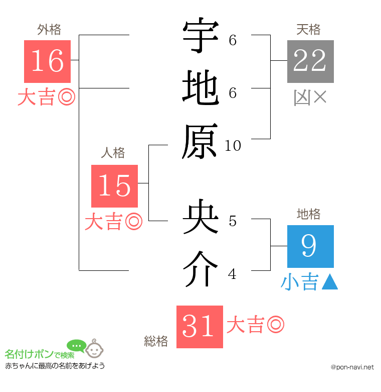 宇地原 央介さんの姓名判断結果